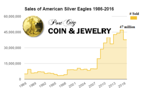 Sales of American Silver Eagles 1986 - 2016