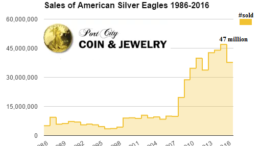 Sales of American Silver Eagles 1986 - 2016 port city coin