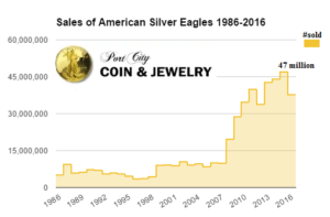 Sales of American Silver Eagles 1986 - 2016 port city coin